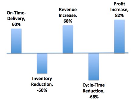 Research papers on the Benefits of Theory of Constraints