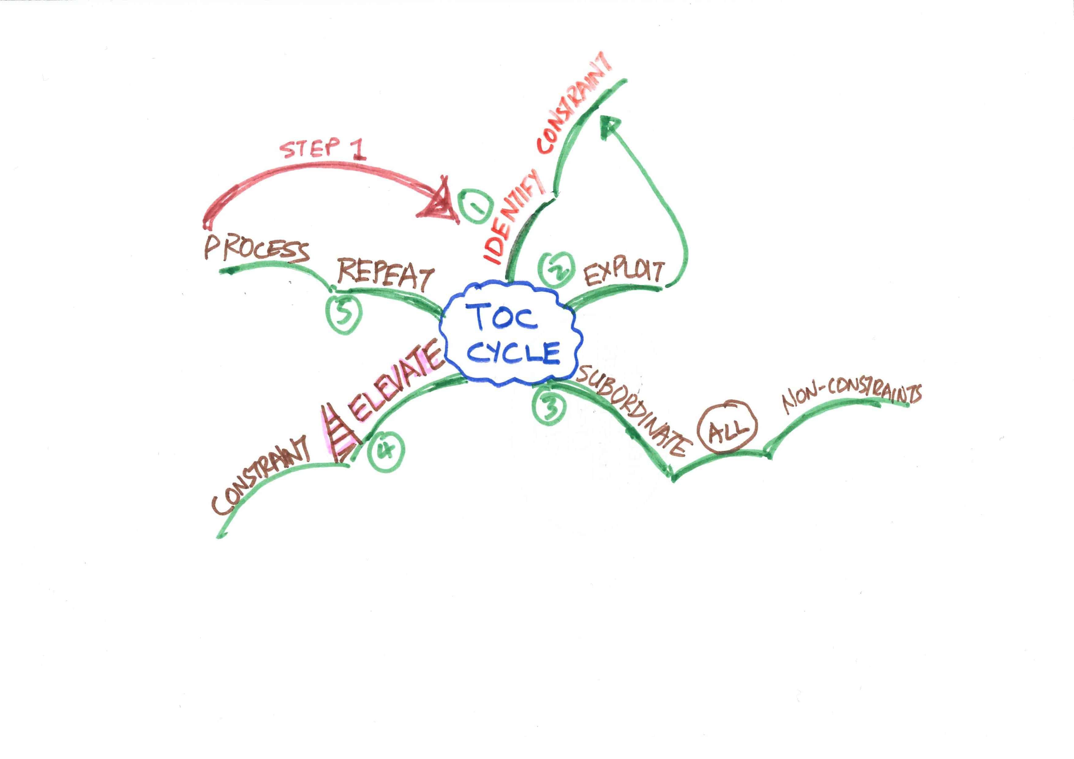 Identify constraint, exploit the constraint, subordinate all non-constraints, Elevate constraint, repeat the process